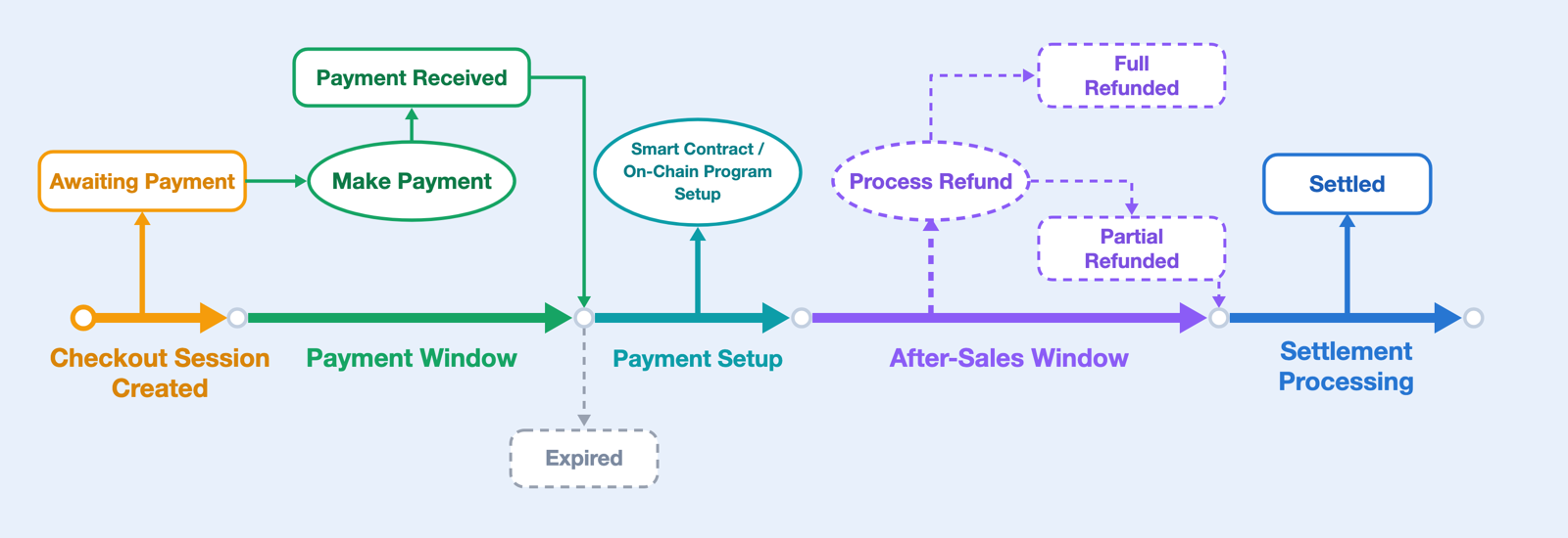 Order lifecycle timeline